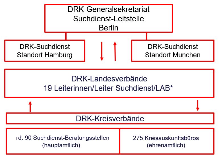 Struktur des DRK-Suchdienstes