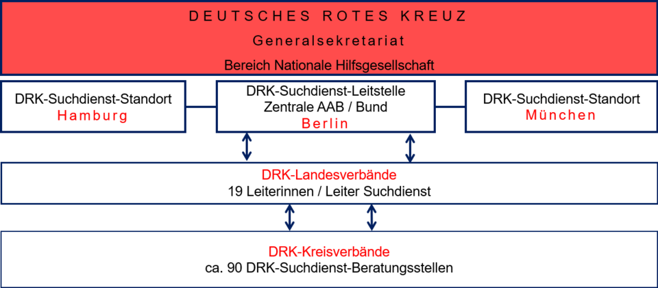 Struktur des DRK-Suchdienstes