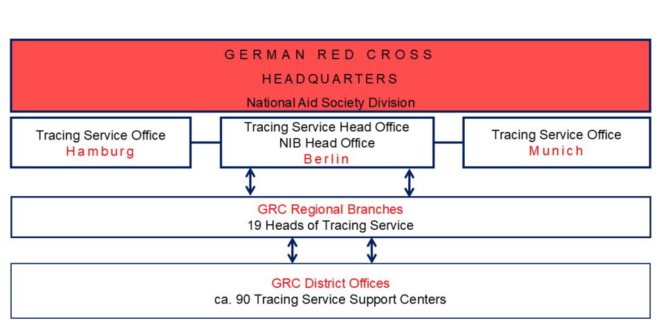 Structure of the GRC Tracing Service