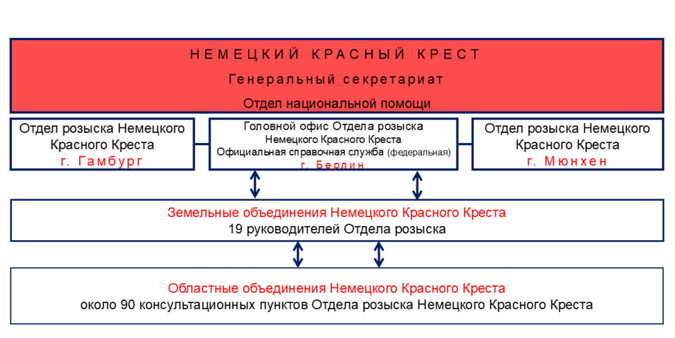 Структура службы розыска ДРК